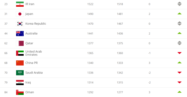 FIFA latest ranking is released, FIFA ranking, national football world ranking